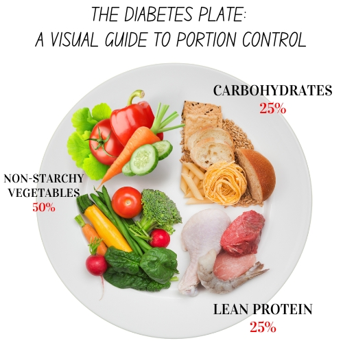 The Diabetes Plate Method