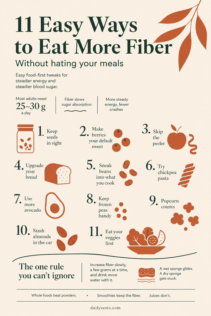 A vertical editorial illustration summarizing 11 simple ways to eat more fiber, with tips like adding seeds, berries, beans, chickpea pasta, avocado, peas, popcorn, almonds, and vegetables first, plus a reminder to increase fiber slowly and drink more water.